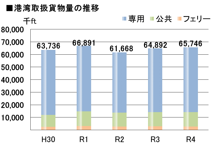 大分県 港湾取扱量の推移