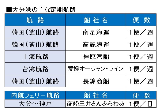 内航定期RORO航路