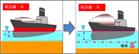 コンテナ船による輸送コスト削減のイメージ