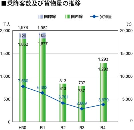 乗客数及び貨物量の推移グラフ