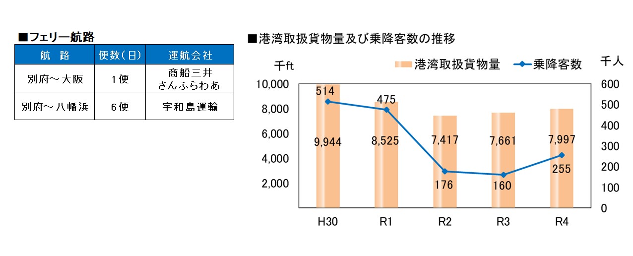 フェリー航路、港湾取扱貨物量及び乗客数の推移