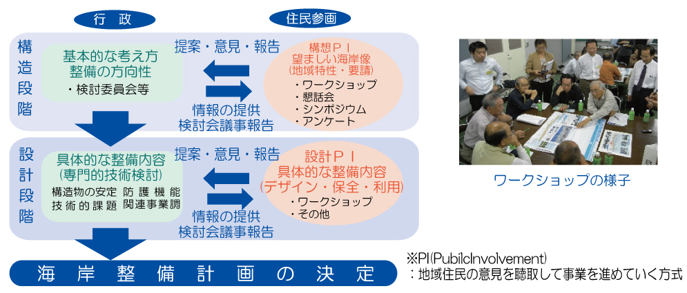 住民参加による海岸づくり