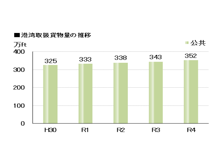 港湾取扱貨物量の推移