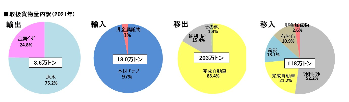 中津港　取扱貨物量内訳