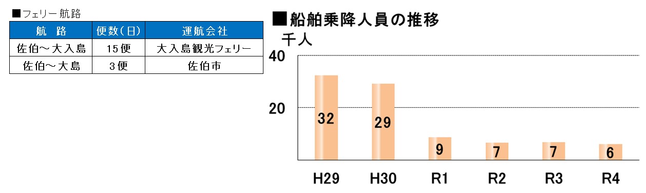 フェリー航路、船舶乗降人員の推移