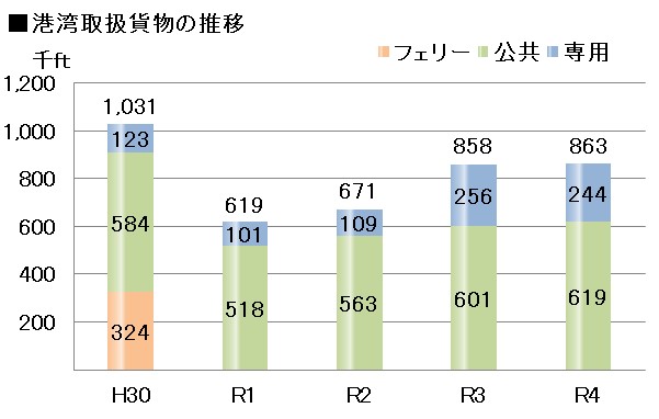 湾岸取扱貨物量の推移