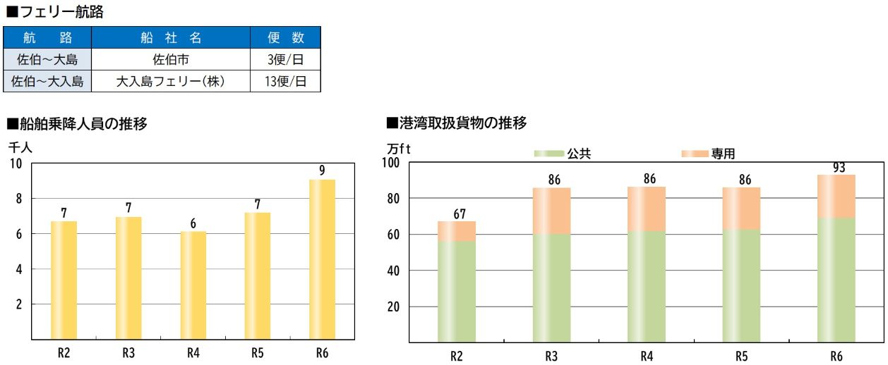 フェリー航路、船舶乗降人員の推移