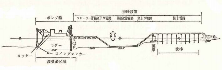 ポンプ浚渫の概略