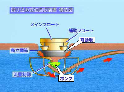 「投げ込み式油回収器」