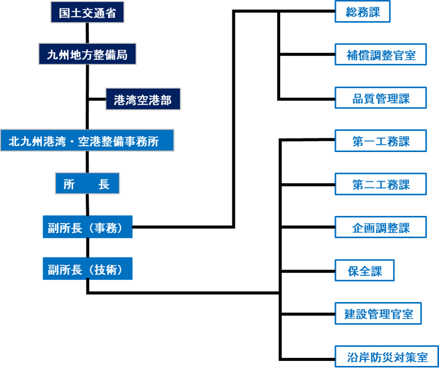 組織図