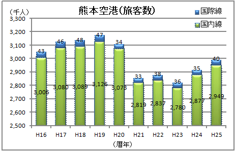 熊本空港 熊本港湾 空港整備事務所 国土交通省 九州地方整備局