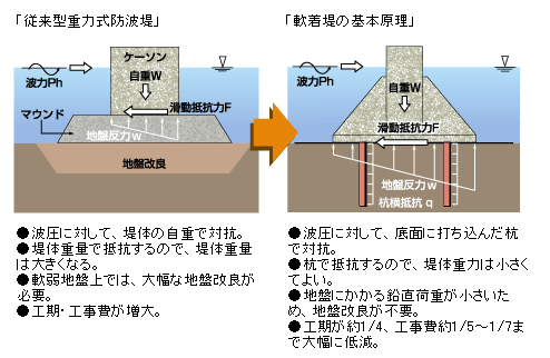 「従来型重力式防波堤」 「軟着堤の基本原理」