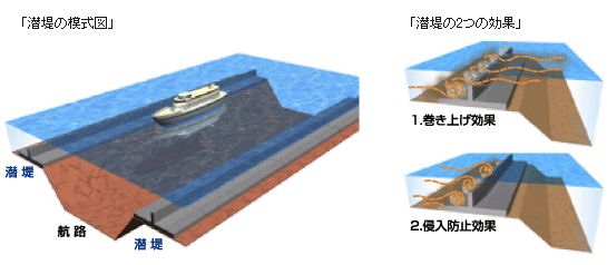 「潜堤の模式図」 「潜堤の2つの効果」