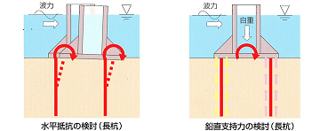 設計手法の高度化