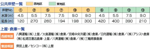 宮崎港の概要